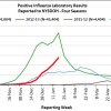 NYS DOH released its most recent flu data. the red line is this year 2014